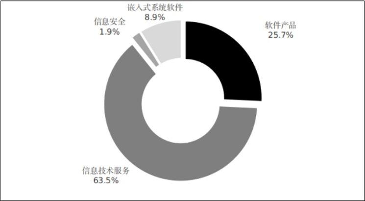 行业现金流分析之软件与信息技术服务业